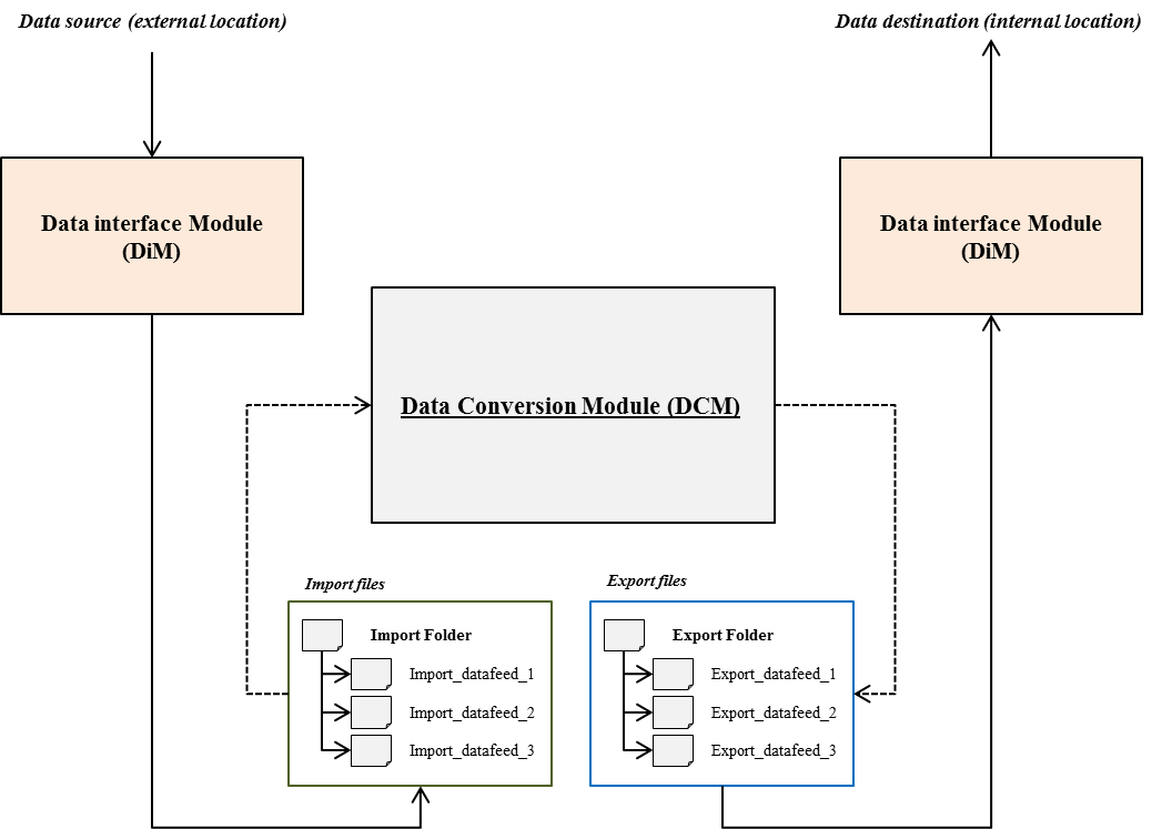 Interaction between Data Interface Module (DiM) and Data Conversion Module (DCM)