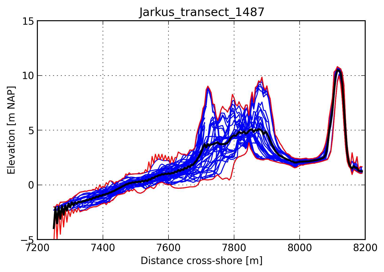 Master Students > Benjamin Carrion > Jarkus_transect_1487.png