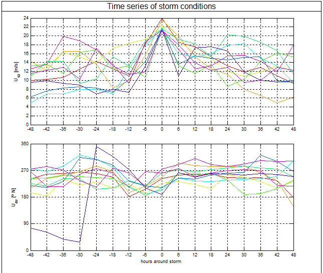 Time Series of Storm Conditions