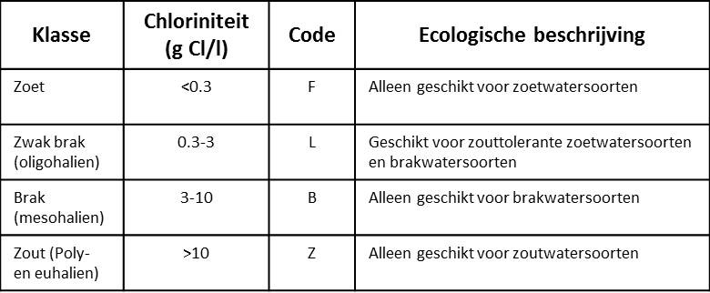 Ecotopen > Oevers-factoren > Oever-zout-kenmerk.jpg