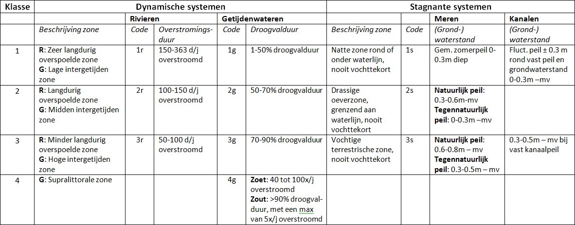 Ecotopen > Oevers-factoren > Oevers-indelingskenmerken.jpg
