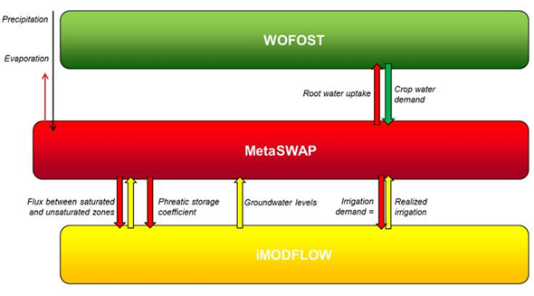 iMODFLOW-MetaSWAP-WOFOST coupling