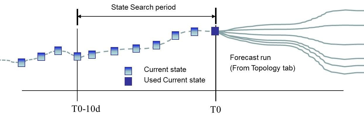 State handling in Ensembles Workflow in CHPS