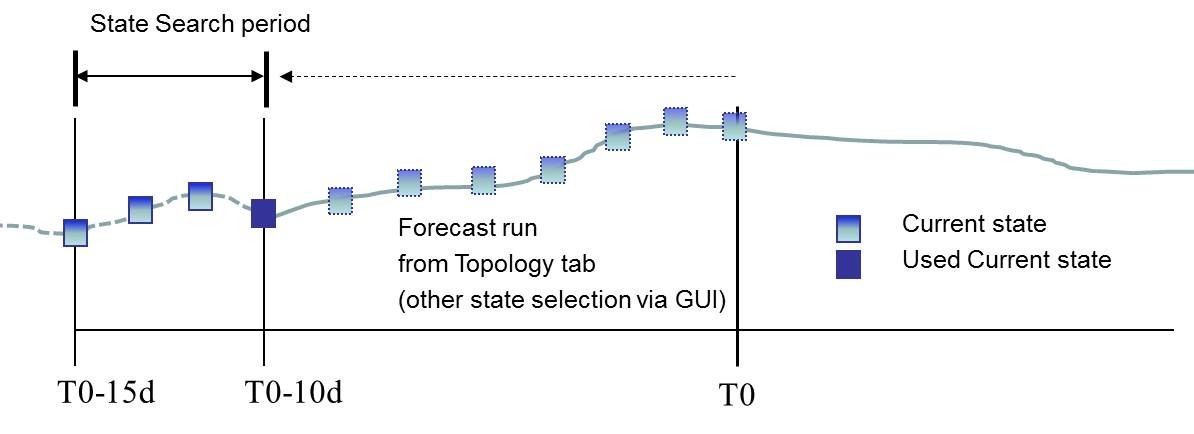 State handling in Forecast Workflow in CHPS