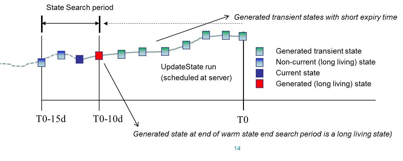 State handling when using transient states