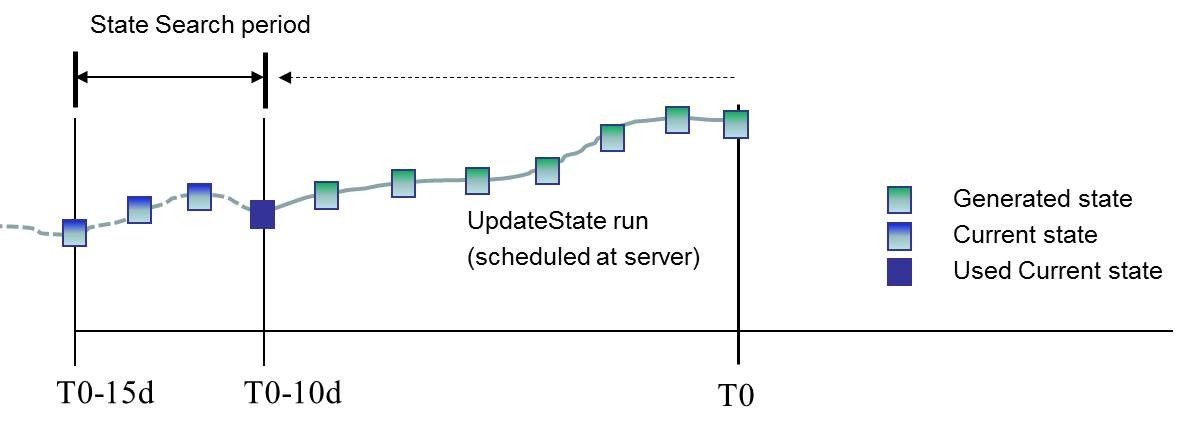 State handling in UpdateStates workflows in CHPS