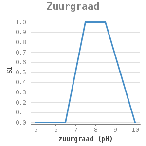 XYline chart for Zuurgraad showing SI by zuurgraad (pH)
