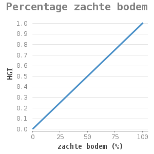 Xyline chart for Percentage zachte bodem showing HGI by zachte bodem (%)