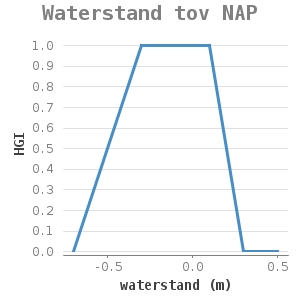 Xyline chart for Waterstand tov NAP showing HGI by waterstand (m)