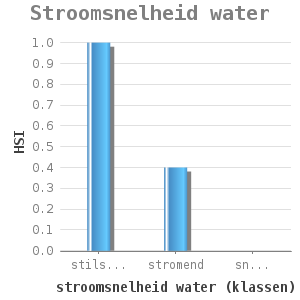 Bar chart for Stroomsnelheid water showing HSI by stroomsnelheid water (klassen)