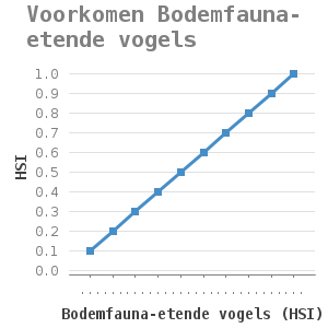 Line chart for Voorkomen Bodemfauna-etende vogels showing HSI by Bodemfauna-etende vogels (HSI)