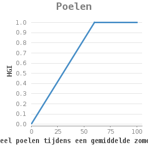 Xyline chart for Poelen showing HGI by aandeel poelen tijdens een gemiddelde zomerafvoer(%)