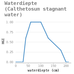 Xyline chart for Waterdiepte (Calthetosum stagnant water) showing HGI by waterdiepte (cm)