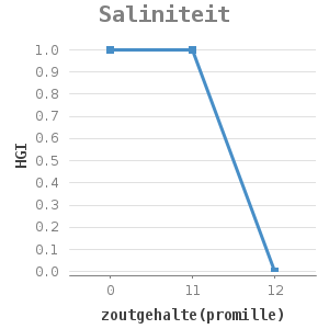 Line chart for Saliniteit showing HGI by zoutgehalte(promille)