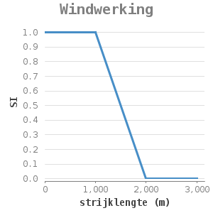 XYline chart for Windwerking showing SI by strijklengte (m)