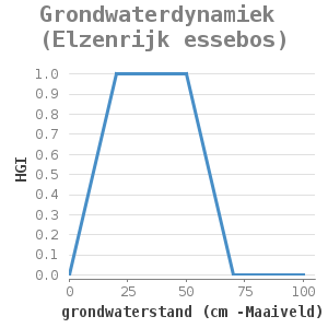 XYline chart for Grondwaterdynamiek (Elzenrijk essebos) showing HGI by grondwaterstand (cm -Maaiveld)