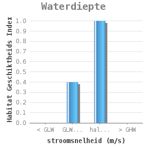 Bar chart for Waterdiepte showing Habitat Geschiktheids Index by stroomsnelheid (m/s)