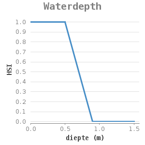 Xyline chart for Waterdepth showing HSI by diepte (m)