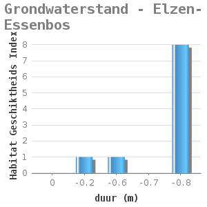 Bar chart for Grondwaterstand - Elzen-Essenbos showing Habitat Geschiktheids Index by duur (m)