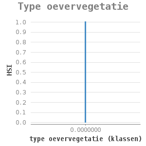 XYline chart for Type oevervegetatie showing HSI by type oevervegetatie (klassen)