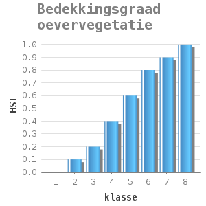 Bar chart for Bedekkingsgraad oevervegetatie showing HSI by klasse