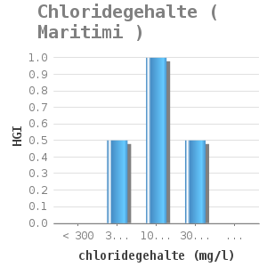 Bar chart for Chloridegehalte ( Maritimi ) showing HGI by chloridegehalte (mg/l)