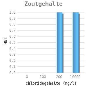 Bar chart for Zoutgehalte showing HGI by chloridegehalte (mg/l)