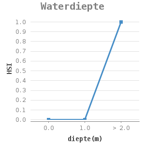 Line chart for Waterdiepte showing HSI by diepte(m)
