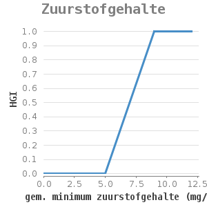 Xyline chart for Zuurstofgehalte showing HGI by gem. minimum zuurstofgehalte (mg/l)