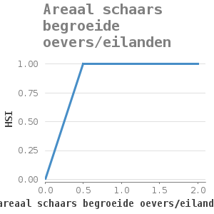 XYline chart for Areaal schaars begroeide oevers/eilanden showing HSI by areaal schaars begroeide oevers/eilanden (ha)