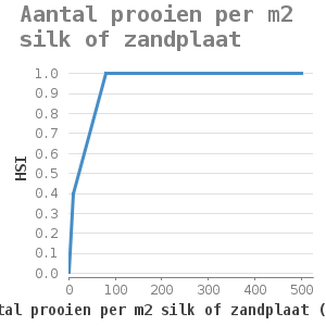XYline chart for Aantal prooien per m2 silk of zandplaat showing HSI by aantal prooien per m2 silk of zandplaat (aantal/m2)