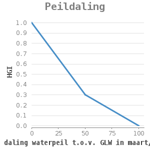 Xyline chart for Peildaling showing HGI by max. daling waterpeil t.o.v. GLW in maart/april (cm)