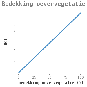 Xyline chart for Bedekking oevervegetatie showing HGI by bedekking oevervegetatie (%)