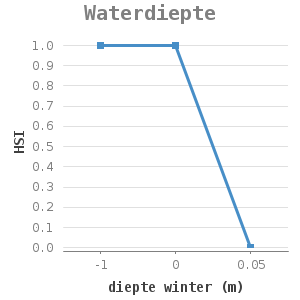 Line chart for Waterdiepte showing HSI by diepte winter (m)