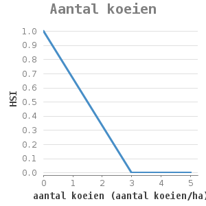 XYline chart for Aantal koeien showing HSI by aantal koeien (aantal koeien/ha)