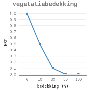 Line chart for vegetatiebedekking showing HSI by bedekking (%)