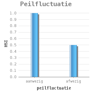 Bar chart for Peilfluctuatie showing HSI by peilfluctuatie