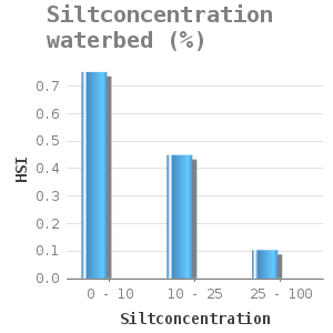 Bar chart for Siltconcentration waterbed (%) showing HSI by Siltconcentration
