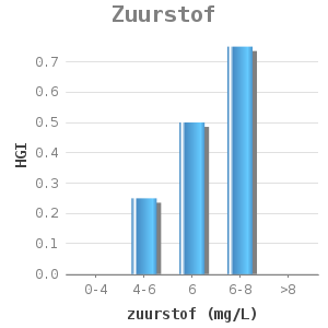 Bar chart for Zuurstof showing HGI by zuurstof (mg/L)