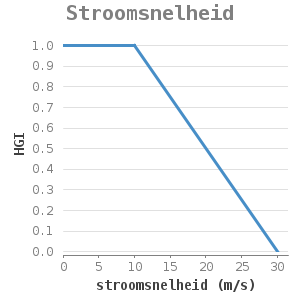 Xyline chart for Stroomsnelheid showing HGI by stroomsnelheid (m/s)