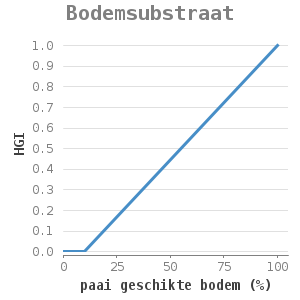 Xyline chart for Bodemsubstraat showing HGI by paai geschikte bodem (%)