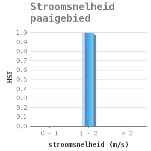 Bar chart for Stroomsnelheid paaigebied showing HSI by stroomsnelheid (m/s)