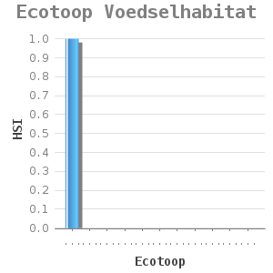 Bar chart for Ecotoop Voedselhabitat showing HSI by Ecotoop