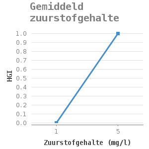Line chart for Gemiddeld zuurstofgehalte showing HGI by Zuurstofgehalte (mg/l)