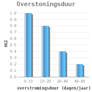 Bar chart for Overstomingsduur showing HGI by overstromingsduur (dagen/jaar)