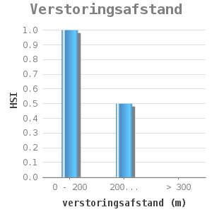 Bar chart for Verstoringsafstand showing HSI by verstoringsafstand (m)