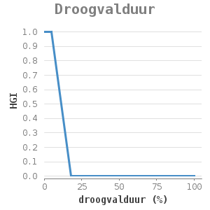XYline chart for Droogvalduur showing HGI by droogvalduur (%)