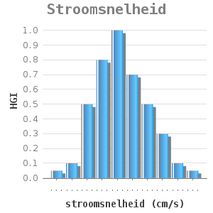 Bar chart for Stroomsnelheid showing HGI by stroomsnelheid (cm/s)