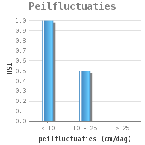 Bar chart for Peilfluctuaties showing HSI by peilfluctuaties (cm/dag)