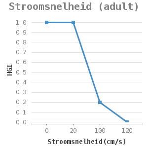 Line chart for Stroomsnelheid (adult) showing HGI by Stroomsnelheid(cm/s)